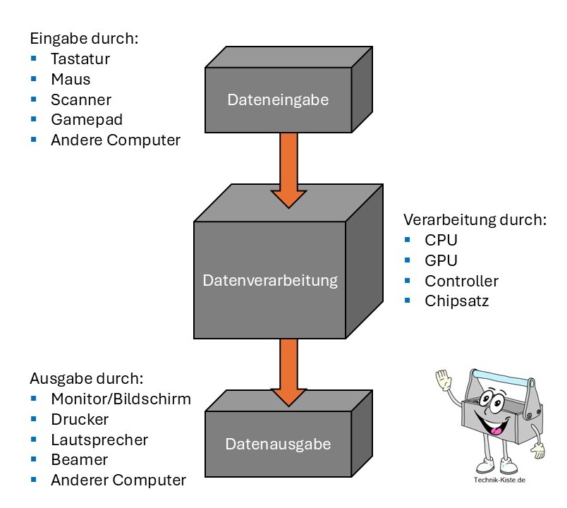 Einführung in die Informatik