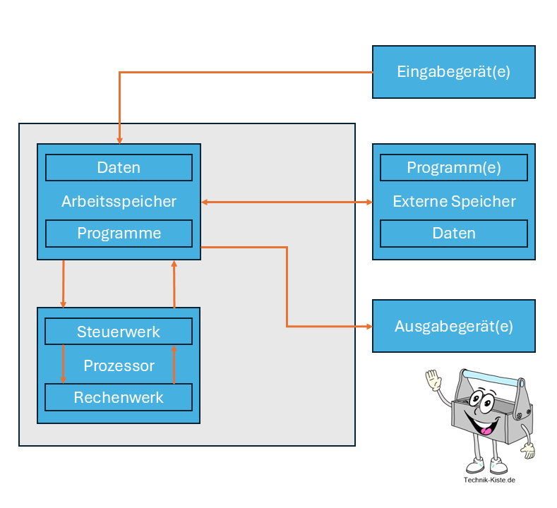 Rechnerarchitektur: Von der Analytischen Maschine bis zu modernen Betriebssystemen