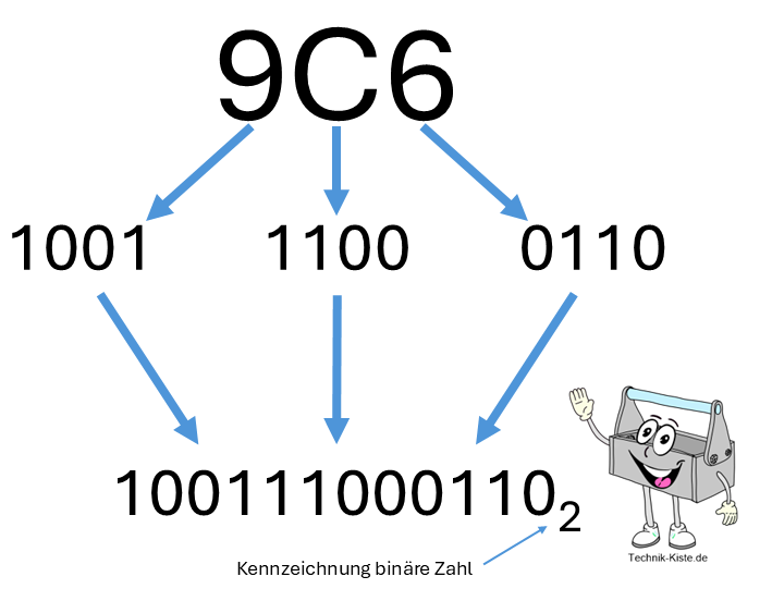 05 HexadezimalInBinaer