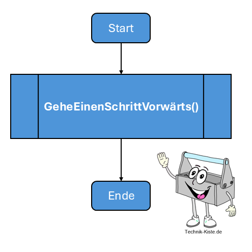 Notation von Algorithmen
