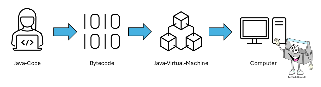 Einführung in Java