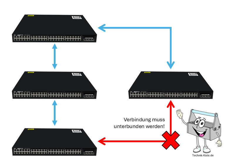 Netzwerk-Redundanz ohne Risiko – Spanning Tree verständlich erklärt