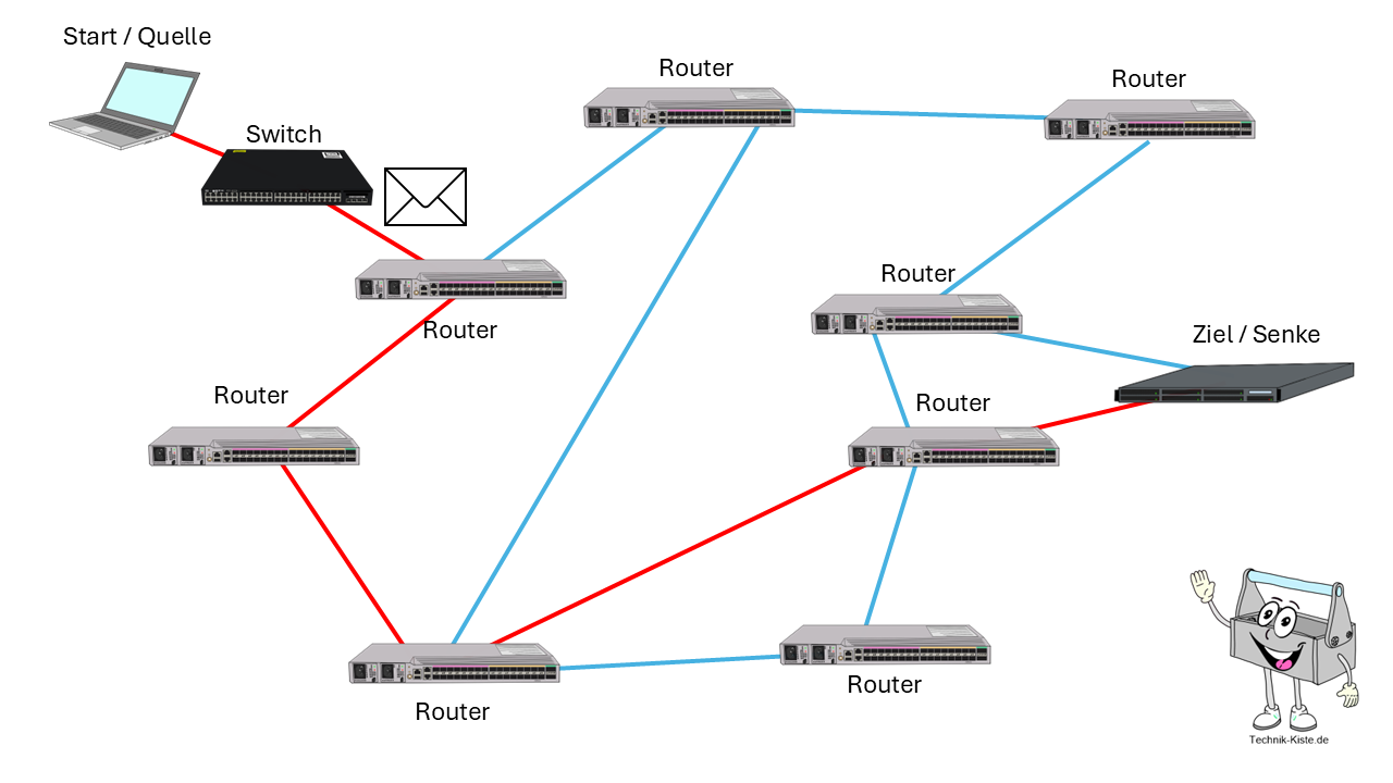 Routing und Router einfach erklärt – Das Rückgrat der digitalen Kommunikation