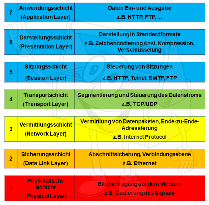 OSI-Schichtenmodell