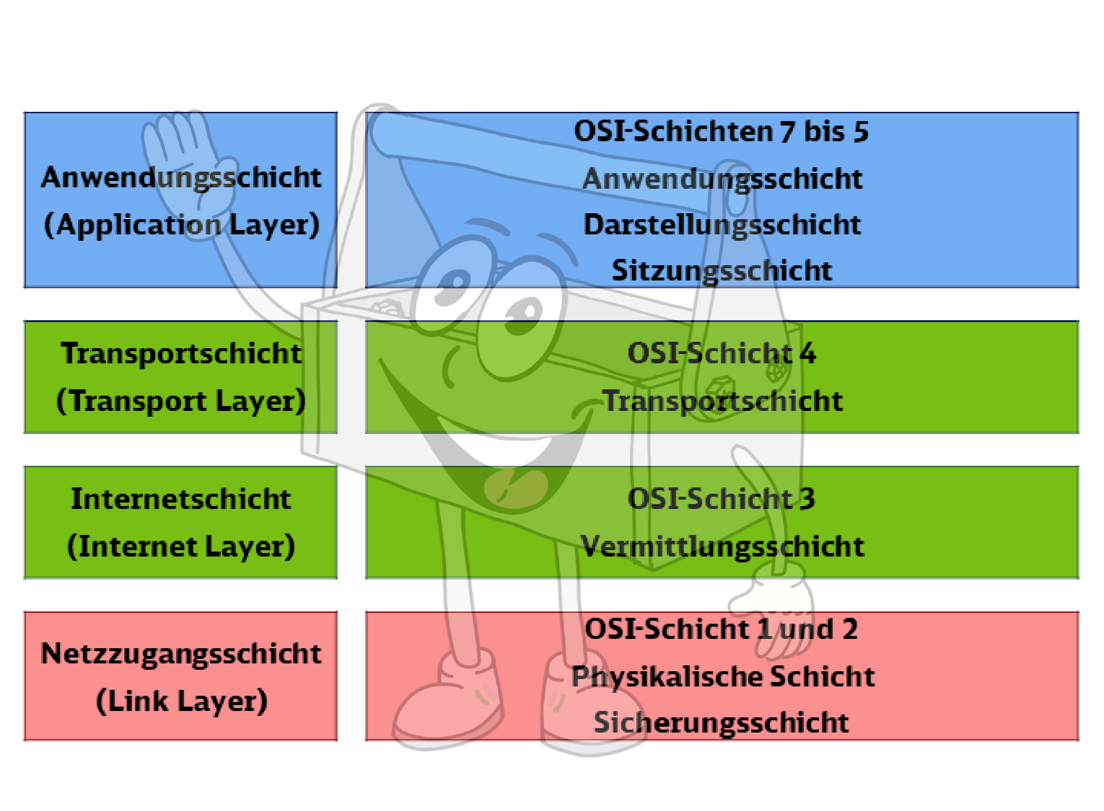 TCP/IP-Schichtenmodell