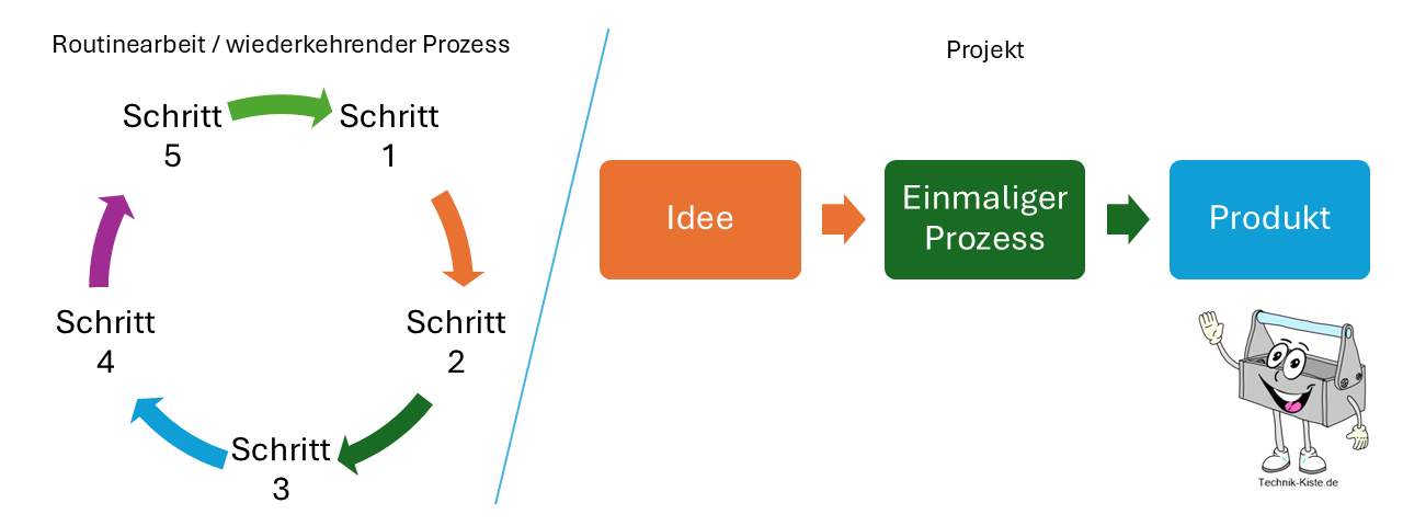 Grundlagen des Projektmanagements – Von Begriffen zu Methoden
