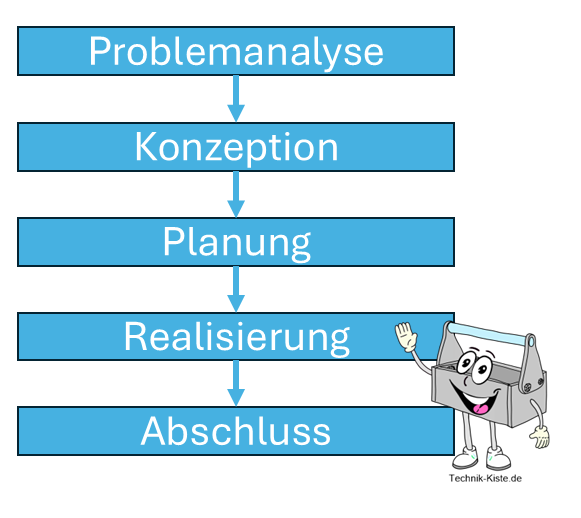 Projektphasen und Meilensteine – Struktur als Erfolgsfaktor im Projektmanagement