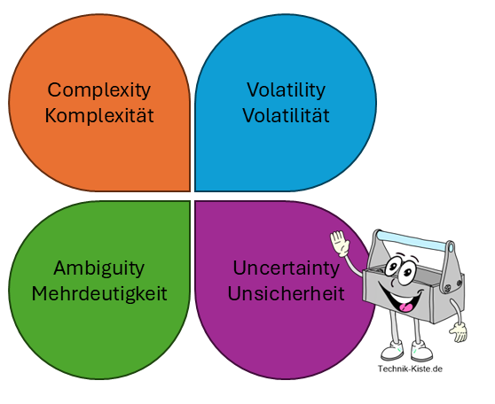 VUCA – Wenn die Welt zu komplex wird, um sie vorherzusagen
